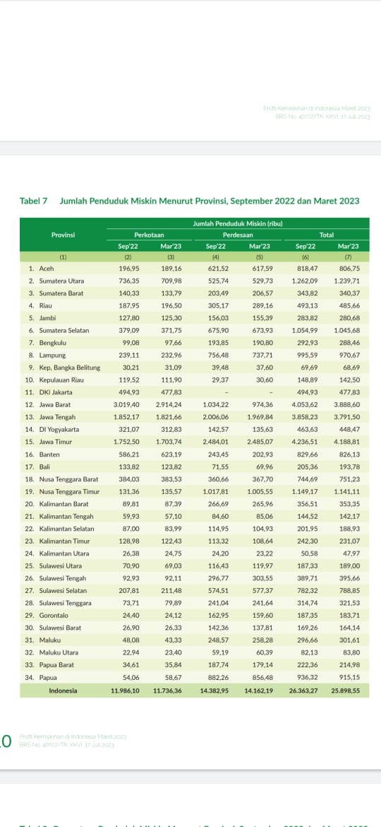 Aceh nomor 1 Termiskin di Sumatera