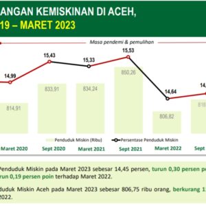 Kemiskinan Aceh Turun 0,30 Persen: Upaya Pemerintah Berbuah Hasil