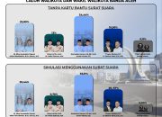 Survei Pilkada Banda Aceh, Aminullah Usman-Isnaini Husda Unggul