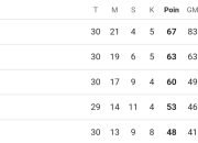 Klasemen La Liga Usai Atletico Madrid Kalahkan Sevilla: Los Rojiblancos Tempel Ketat Duo El Clasico