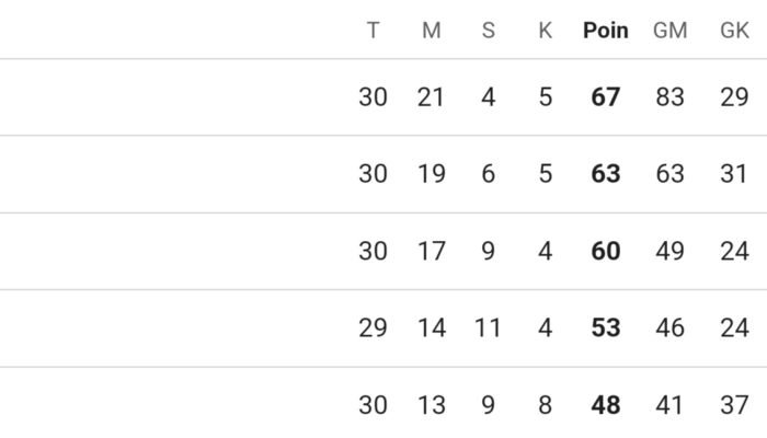 Klasemen La Liga Usai Atletico Madrid Kalahkan Sevilla: Los Rojiblancos Tempel Ketat Duo El Clasico