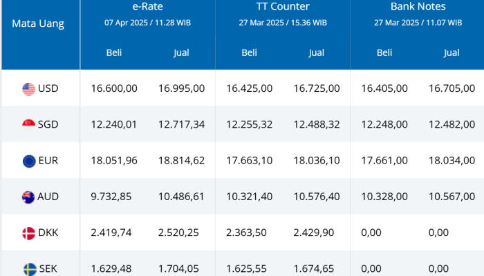 Harga 1 Dolar USD ke Rupiah Hari Ini: Ini Kurs Dolar yang Dijual di Pasar Bank