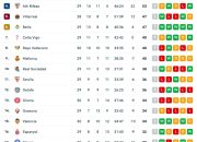 Klasemen La Liga: Real Madrid Kalah di Bernabeu, Valencia Bangkit di Posisi 15