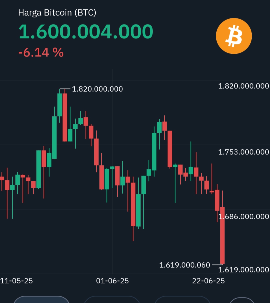 Bitcoin Ambruk ke Rp1,6 M di Indodax Usai Serangan AS ke Fasilitas Nuklir Iran