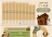 Angka Kemiskinan Aceh 2025 Turun, Tapi Garis Kemiskinan Naik