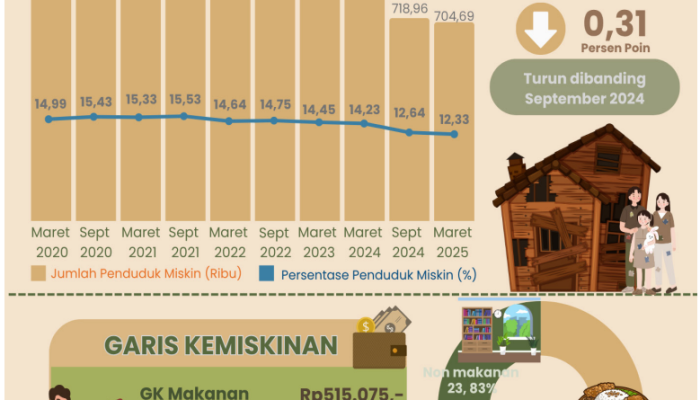Angka Kemiskinan Aceh 2025 Turun, Tapi Garis Kemiskinan Naik