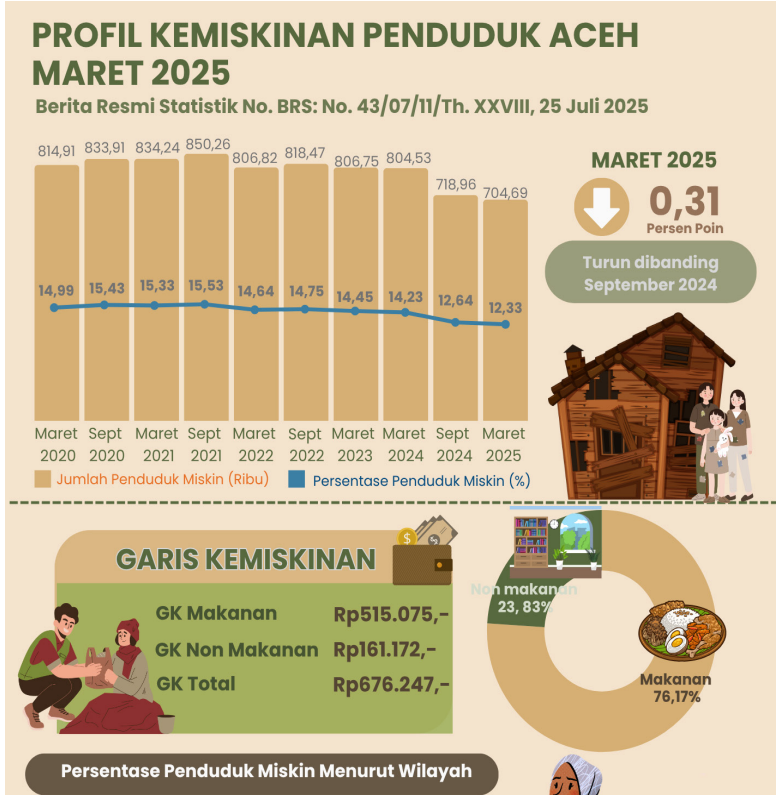 Angka Kemiskinan Aceh 2025 Turun, Tapi Garis Kemiskinan Naik