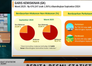BPS: Warga Miskin di Kota Bertambah Meski Angka Provinsi Menurun