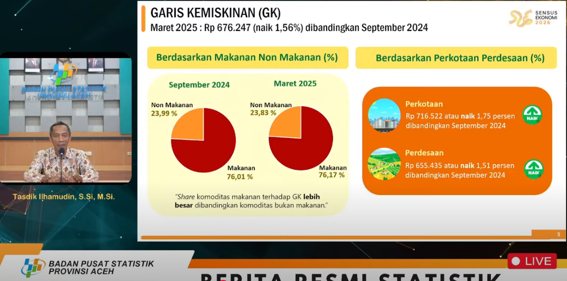 BPS: Warga Miskin di Kota Bertambah Meski Angka Provinsi Menurun