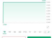 IPO MGR Himpun Rp4,6 Triliun, Saham EMAS Melonjak 25% di Hari Pertama