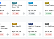 Saham BBCA–BMRI–BBRI Kompak Nyungsep, IHSG Drop 3%