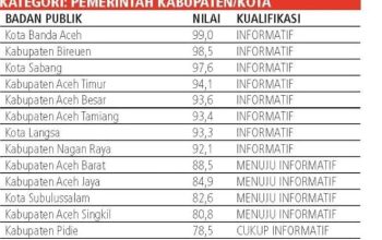 Kota Banda Aceh Raih Peringkat Pertama Keterbukaan Informasi Badan Publik Provinsi Aceh Tahun 2025