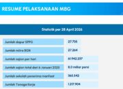 Realisasi program MBG capai 8 miliar porsi dan serap 1,2 juta tenaga kerja