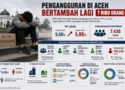Pengangguran di Aceh Bertambah Lagi 7 Ribu Orang