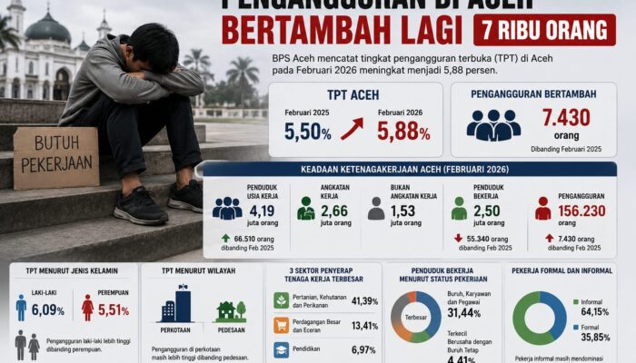 Pengangguran di Aceh Bertambah Lagi 7 Ribu Orang