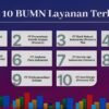 Kepercayaan 24 Juta Nasabah Antarkan BSI Raih Top 5 Layanan Terbaik CX 100 Award